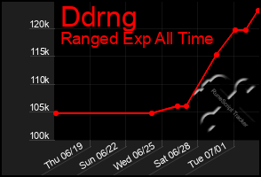 Total Graph of Ddrng