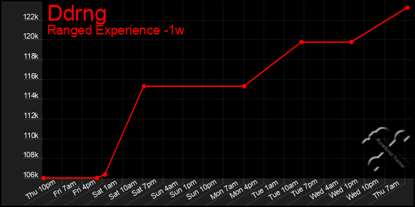 Last 7 Days Graph of Ddrng