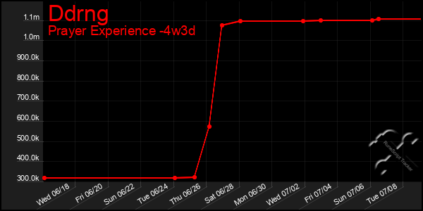 Last 31 Days Graph of Ddrng