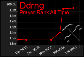 Total Graph of Ddrng