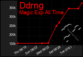 Total Graph of Ddrng