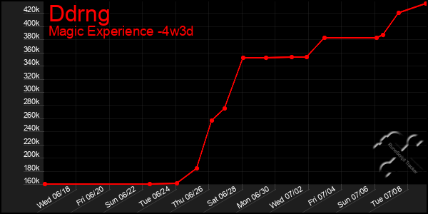 Last 31 Days Graph of Ddrng