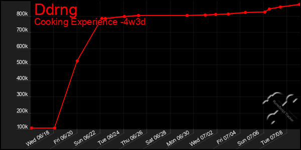 Last 31 Days Graph of Ddrng