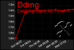 Total Graph of Ddrng