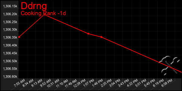 Last 24 Hours Graph of Ddrng