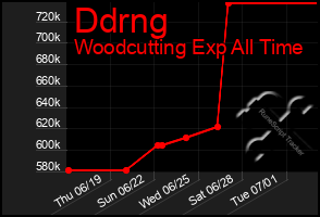 Total Graph of Ddrng