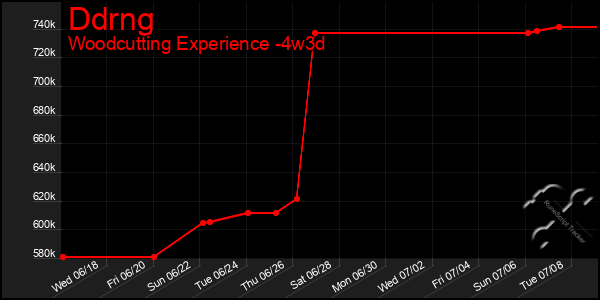 Last 31 Days Graph of Ddrng
