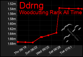 Total Graph of Ddrng