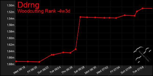 Last 31 Days Graph of Ddrng