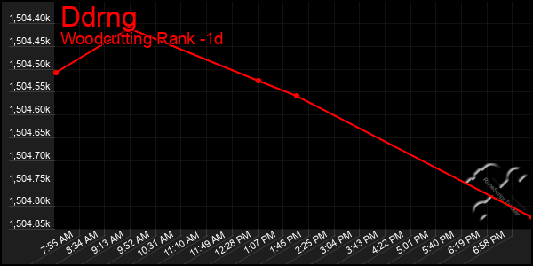 Last 24 Hours Graph of Ddrng