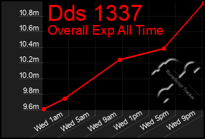 Total Graph of Dds 1337