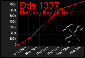 Total Graph of Dds 1337