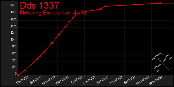 Last 31 Days Graph of Dds 1337