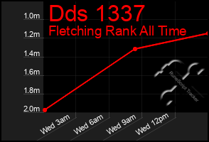 Total Graph of Dds 1337