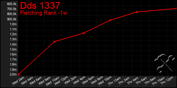 Last 7 Days Graph of Dds 1337