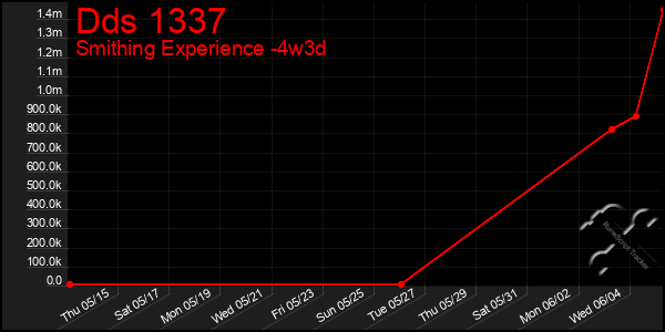 Last 31 Days Graph of Dds 1337