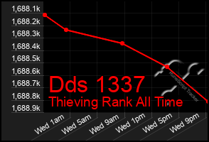 Total Graph of Dds 1337