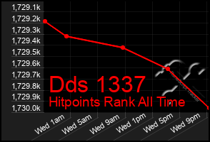 Total Graph of Dds 1337