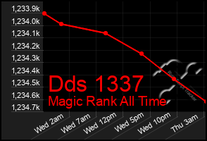 Total Graph of Dds 1337
