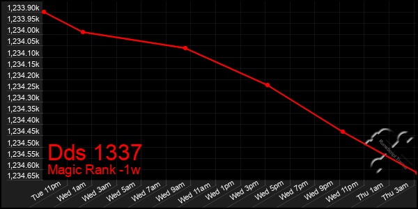 Last 7 Days Graph of Dds 1337
