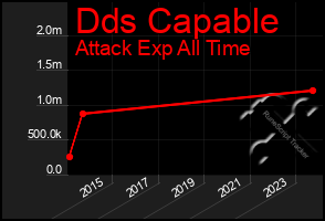 Total Graph of Dds Capable