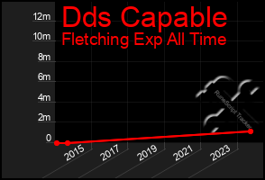 Total Graph of Dds Capable