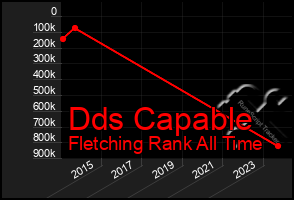 Total Graph of Dds Capable