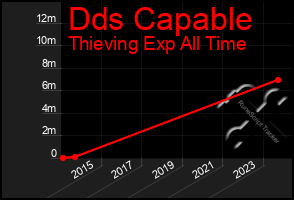 Total Graph of Dds Capable