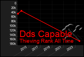 Total Graph of Dds Capable