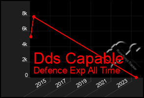 Total Graph of Dds Capable