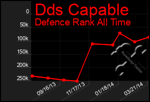 Total Graph of Dds Capable