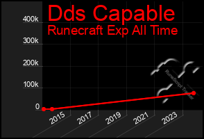 Total Graph of Dds Capable