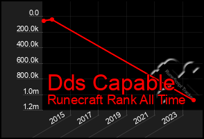 Total Graph of Dds Capable