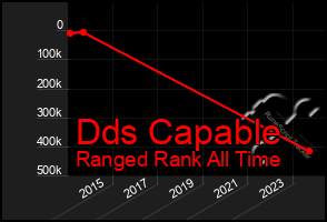 Total Graph of Dds Capable