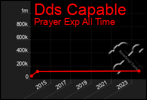 Total Graph of Dds Capable