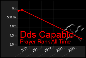 Total Graph of Dds Capable