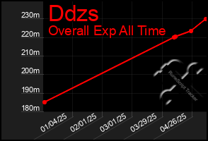 Total Graph of Ddzs