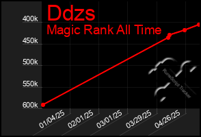 Total Graph of Ddzs
