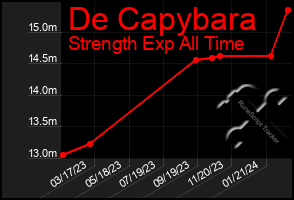 Total Graph of De Capybara