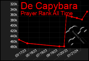 Total Graph of De Capybara