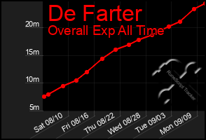 Total Graph of De Farter