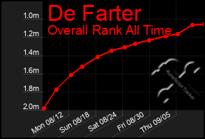 Total Graph of De Farter
