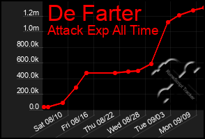 Total Graph of De Farter