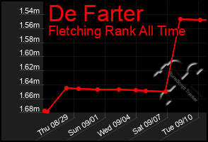 Total Graph of De Farter
