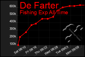 Total Graph of De Farter