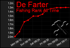 Total Graph of De Farter
