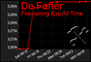 Total Graph of De Farter