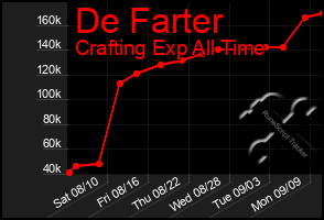 Total Graph of De Farter