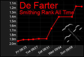 Total Graph of De Farter
