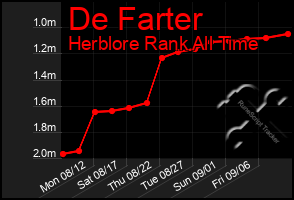 Total Graph of De Farter